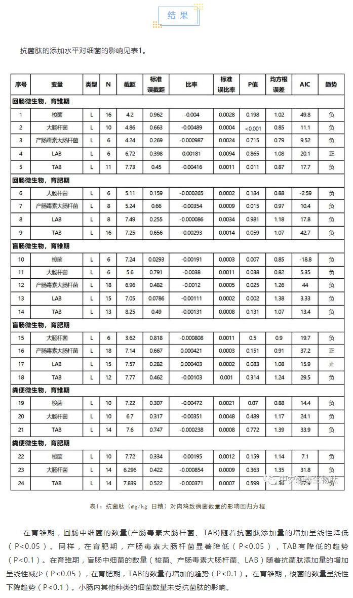 抗菌肽對肉雞腸道菌群、免疫應答及抗氧化活性影響的薈萃分析_02